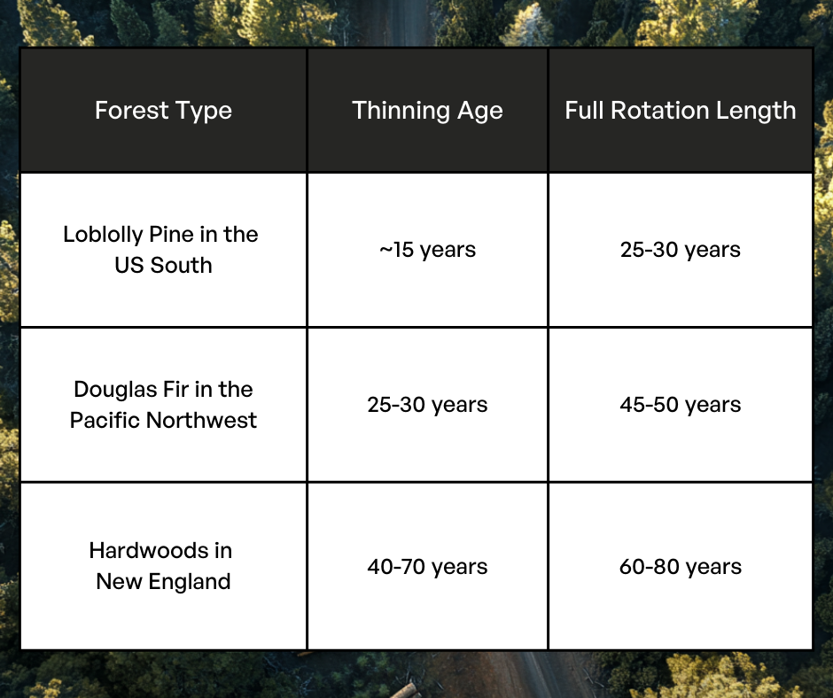 Forest rotation timing chart