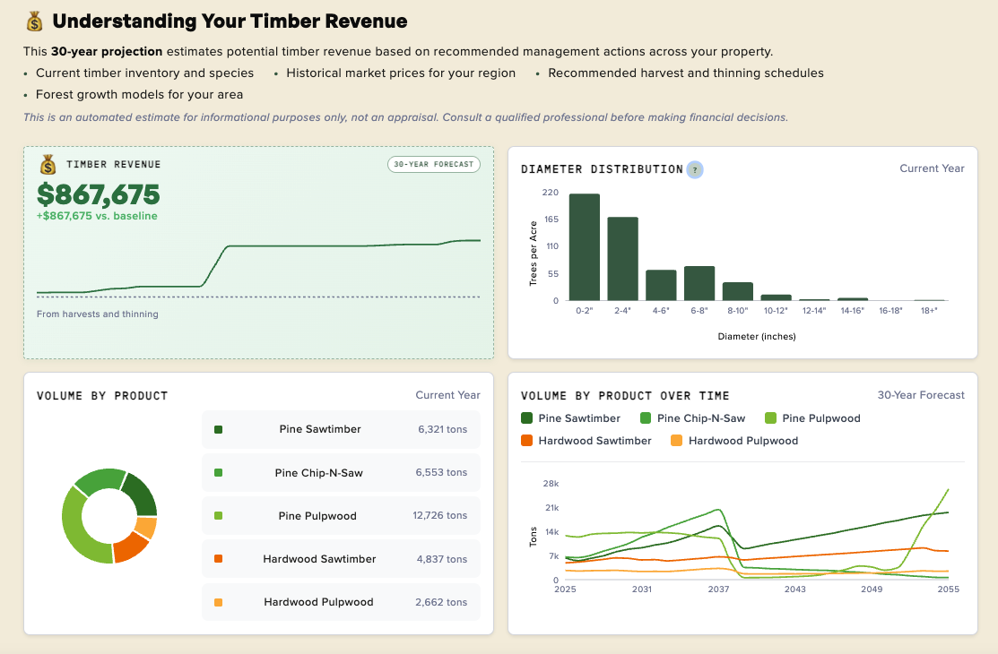 Timber Revenue detail page in Forest Forecast showing diameter distribution, product mix, and volume projections